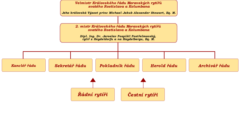 Struktura řádu